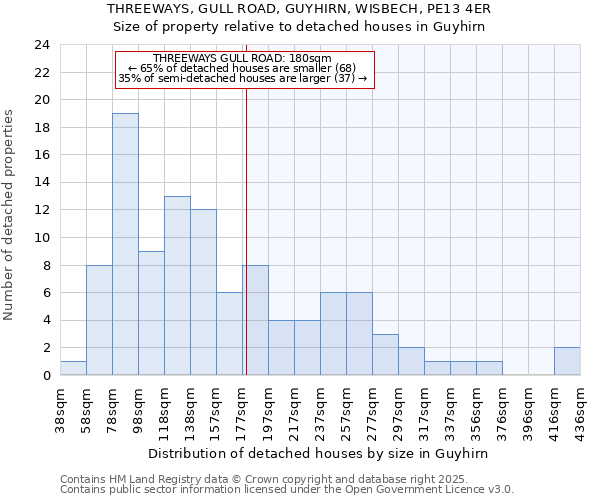 THREEWAYS, GULL ROAD, GUYHIRN, WISBECH, PE13 4ER: Size of property relative to detached houses in Guyhirn