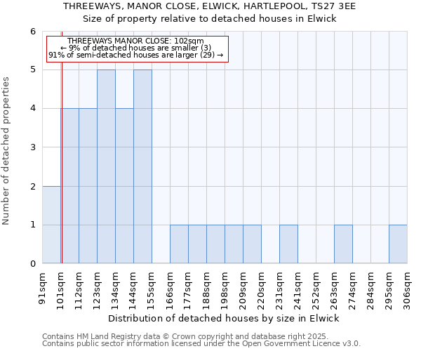 THREEWAYS, MANOR CLOSE, ELWICK, HARTLEPOOL, TS27 3EE: Size of property relative to detached houses in Elwick