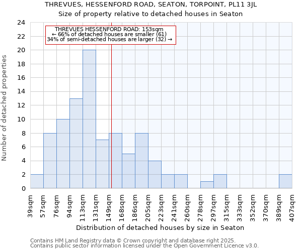 THREVUES, HESSENFORD ROAD, SEATON, TORPOINT, PL11 3JL: Size of property relative to detached houses in Seaton