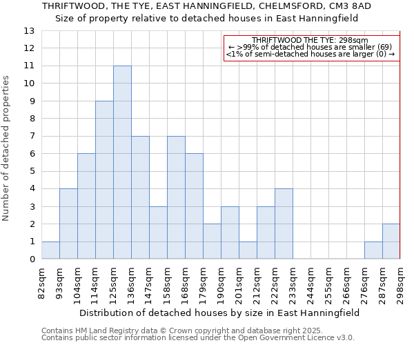 THRIFTWOOD, THE TYE, EAST HANNINGFIELD, CHELMSFORD, CM3 8AD: Size of property relative to detached houses in East Hanningfield