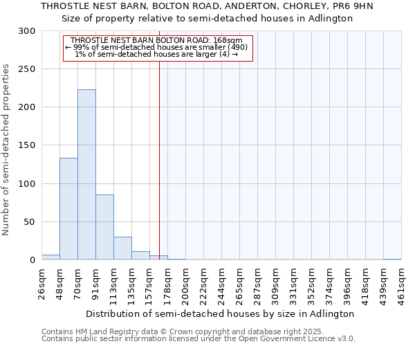 THROSTLE NEST BARN, BOLTON ROAD, ANDERTON, CHORLEY, PR6 9HN: Size of property relative to detached houses in Adlington