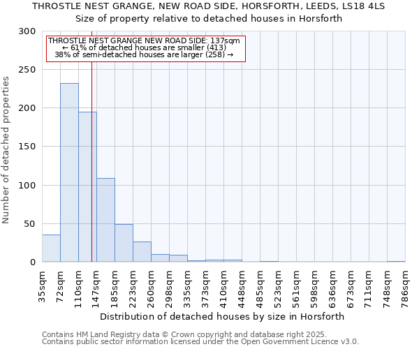 THROSTLE NEST GRANGE, NEW ROAD SIDE, HORSFORTH, LEEDS, LS18 4LS: Size of property relative to detached houses in Horsforth