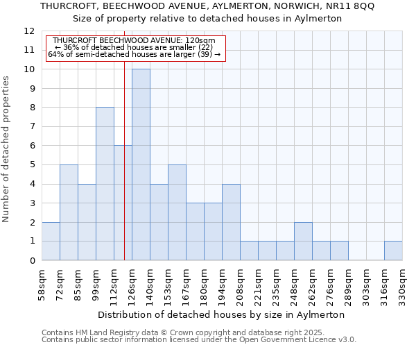 THURCROFT, BEECHWOOD AVENUE, AYLMERTON, NORWICH, NR11 8QQ: Size of property relative to detached houses in Aylmerton