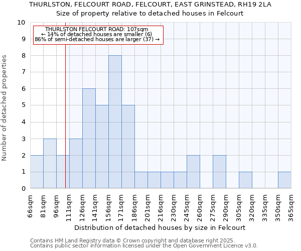 THURLSTON, FELCOURT ROAD, FELCOURT, EAST GRINSTEAD, RH19 2LA: Size of property relative to detached houses in Felcourt