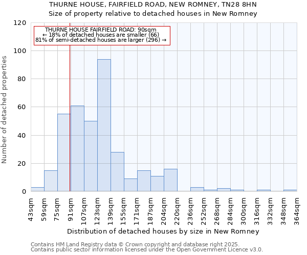 THURNE HOUSE, FAIRFIELD ROAD, NEW ROMNEY, TN28 8HN: Size of property relative to detached houses in New Romney