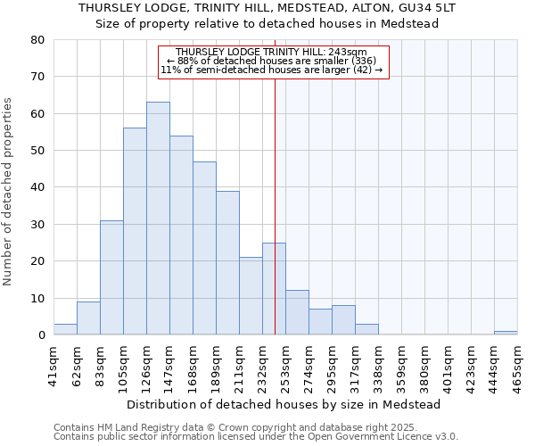 THURSLEY LODGE, TRINITY HILL, MEDSTEAD, ALTON, GU34 5LT: Size of property relative to detached houses in Medstead