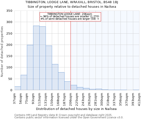 TIBBINGTON, LODGE LANE, WRAXALL, BRISTOL, BS48 1BJ: Size of property relative to detached houses in Nailsea