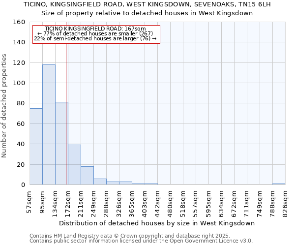 TICINO, KINGSINGFIELD ROAD, WEST KINGSDOWN, SEVENOAKS, TN15 6LH: Size of property relative to detached houses in West Kingsdown