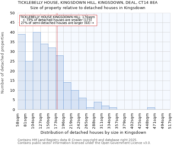 TICKLEBELLY HOUSE, KINGSDOWN HILL, KINGSDOWN, DEAL, CT14 8EA: Size of property relative to detached houses in Kingsdown