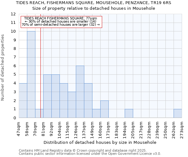 TIDES REACH, FISHERMANS SQUARE, MOUSEHOLE, PENZANCE, TR19 6RS: Size of property relative to detached houses in Mousehole