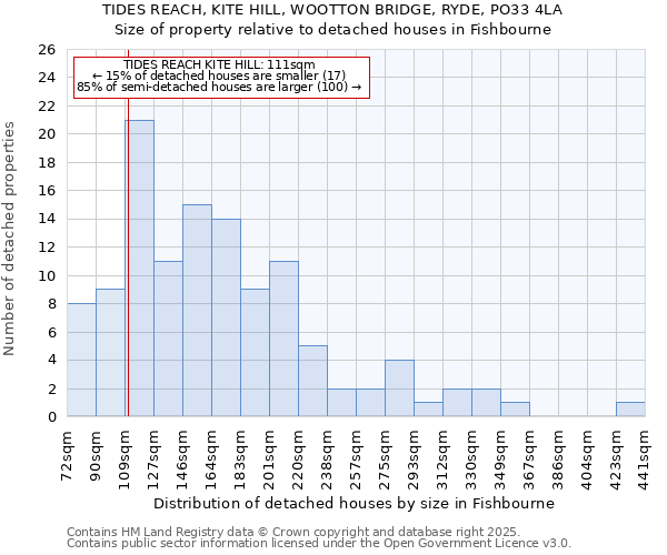 TIDES REACH, KITE HILL, WOOTTON BRIDGE, RYDE, PO33 4LA: Size of property relative to detached houses in Fishbourne