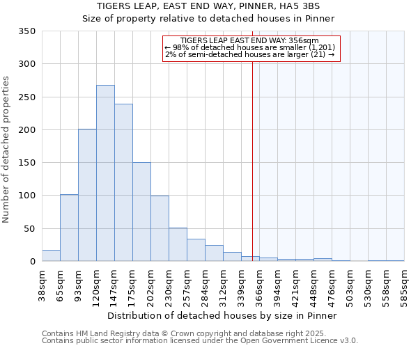 TIGERS LEAP, EAST END WAY, PINNER, HA5 3BS: Size of property relative to detached houses in Pinner