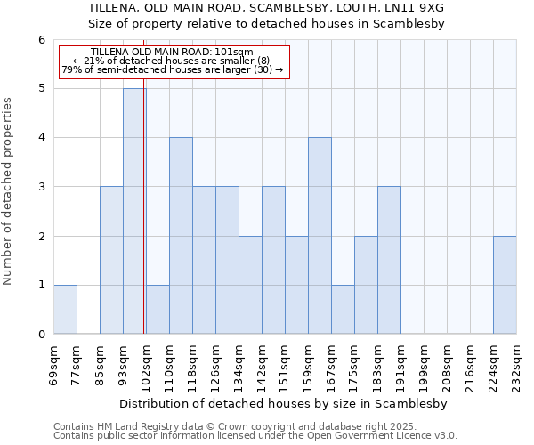 TILLENA, OLD MAIN ROAD, SCAMBLESBY, LOUTH, LN11 9XG: Size of property relative to detached houses in Scamblesby