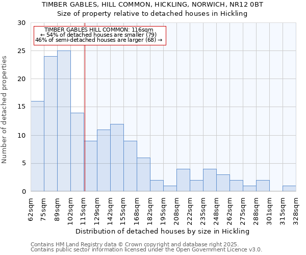 TIMBER GABLES, HILL COMMON, HICKLING, NORWICH, NR12 0BT: Size of property relative to detached houses in Hickling