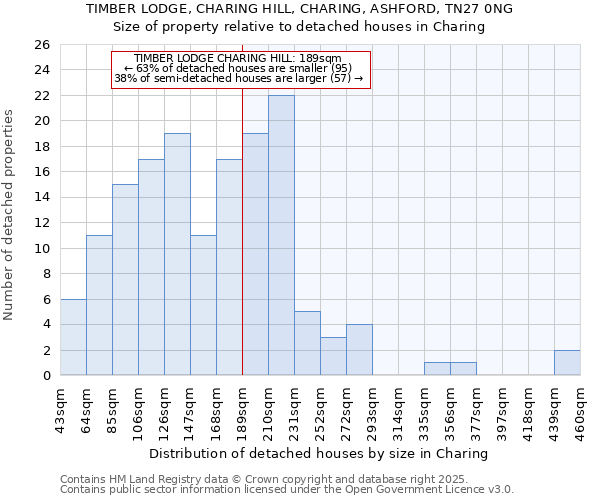 TIMBER LODGE, CHARING HILL, CHARING, ASHFORD, TN27 0NG: Size of property relative to detached houses in Charing