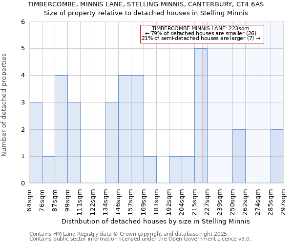 TIMBERCOMBE, MINNIS LANE, STELLING MINNIS, CANTERBURY, CT4 6AS: Size of property relative to detached houses in Stelling Minnis