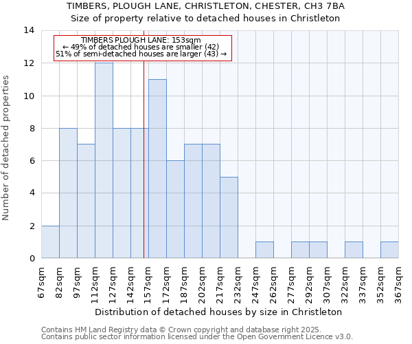 TIMBERS, PLOUGH LANE, CHRISTLETON, CHESTER, CH3 7BA: Size of property relative to detached houses in Christleton