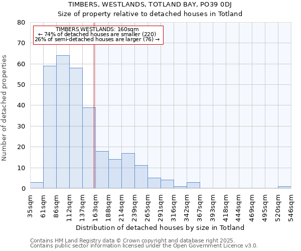 TIMBERS, WESTLANDS, TOTLAND BAY, PO39 0DJ: Size of property relative to detached houses in Totland