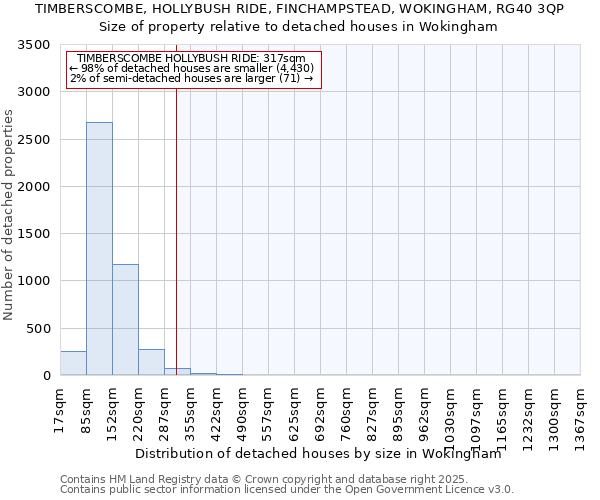 TIMBERSCOMBE, HOLLYBUSH RIDE, FINCHAMPSTEAD, WOKINGHAM, RG40 3QP: Size of property relative to detached houses in Wokingham