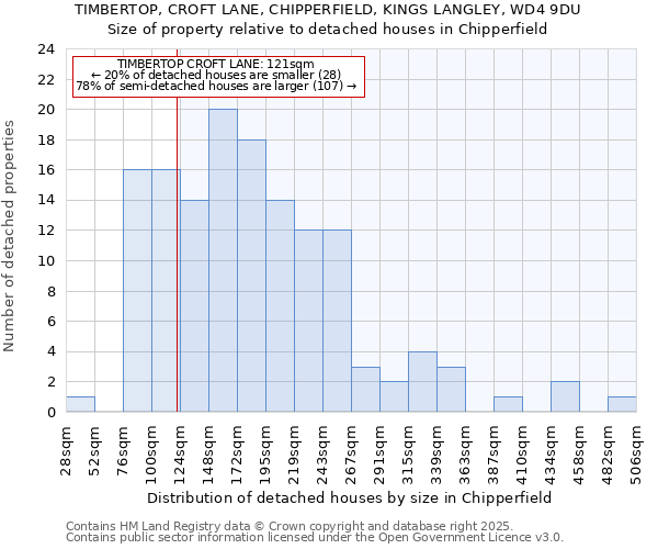 TIMBERTOP, CROFT LANE, CHIPPERFIELD, KINGS LANGLEY, WD4 9DU: Size of property relative to detached houses in Chipperfield