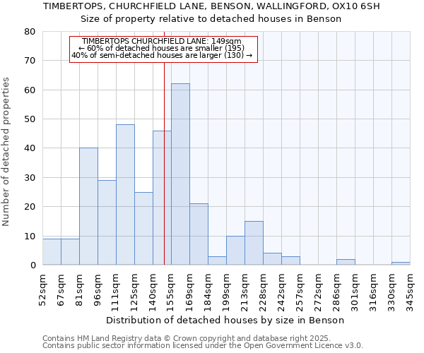 TIMBERTOPS, CHURCHFIELD LANE, BENSON, WALLINGFORD, OX10 6SH: Size of property relative to detached houses in Benson