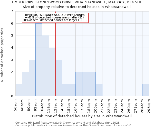 TIMBERTOPS, STONEYWOOD DRIVE, WHATSTANDWELL, MATLOCK, DE4 5HE: Size of property relative to detached houses in Whatstandwell