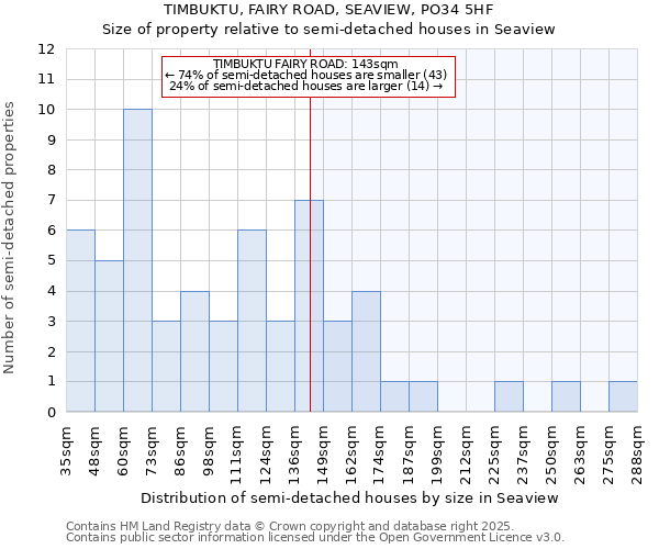 TIMBUKTU, FAIRY ROAD, SEAVIEW, PO34 5HF: Size of property relative to detached houses in Seaview