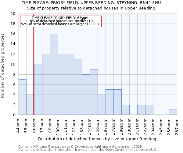 TIME PLEASE, PRIORY FIELD, UPPER BEEDING, STEYNING, BN44 3HU: Size of property relative to detached houses in Upper Beeding