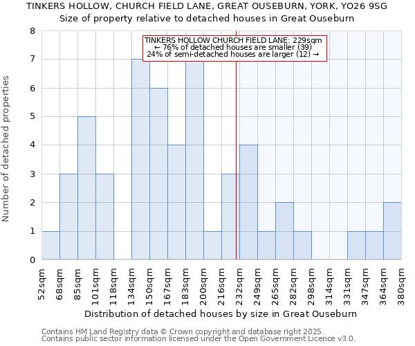 TINKERS HOLLOW, CHURCH FIELD LANE, GREAT OUSEBURN, YORK, YO26 9SG: Size of property relative to detached houses in Great Ouseburn