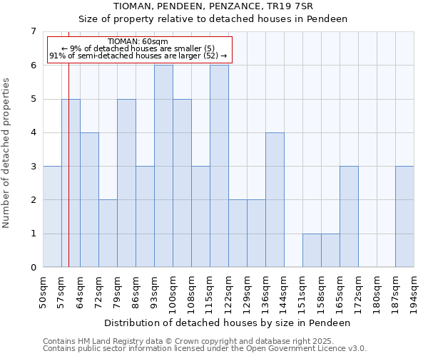 TIOMAN, PENDEEN, PENZANCE, TR19 7SR: Size of property relative to detached houses in Pendeen