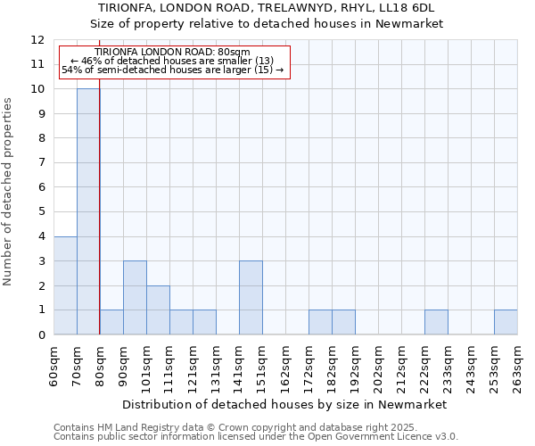 TIRIONFA, LONDON ROAD, TRELAWNYD, RHYL, LL18 6DL: Size of property relative to detached houses in Newmarket