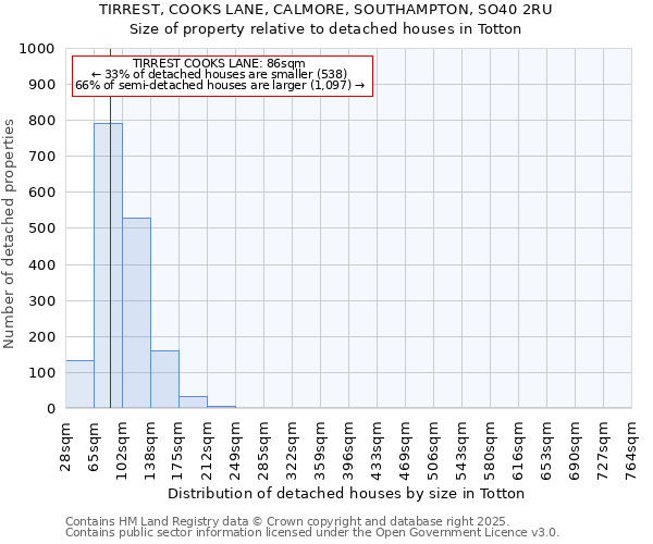 TIRREST, COOKS LANE, CALMORE, SOUTHAMPTON, SO40 2RU: Size of property relative to detached houses in Totton