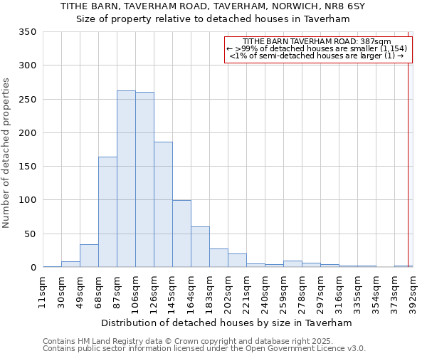 TITHE BARN, TAVERHAM ROAD, TAVERHAM, NORWICH, NR8 6SY: Size of property relative to detached houses in Taverham