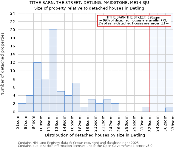 TITHE BARN, THE STREET, DETLING, MAIDSTONE, ME14 3JU: Size of property relative to detached houses in Detling