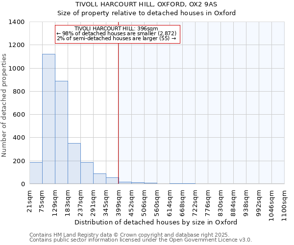 TIVOLI, HARCOURT HILL, OXFORD, OX2 9AS: Size of property relative to detached houses in Oxford