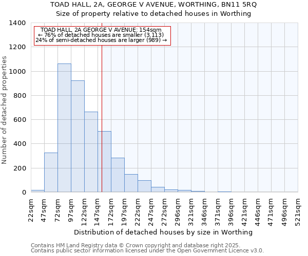 TOAD HALL, 2A, GEORGE V AVENUE, WORTHING, BN11 5RQ: Size of property relative to detached houses in Worthing