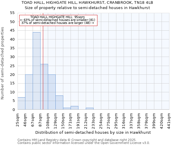 TOAD HALL, HIGHGATE HILL, HAWKHURST, CRANBROOK, TN18 4LB: Size of property relative to detached houses in Hawkhurst