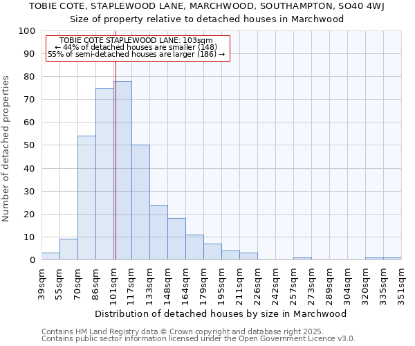 TOBIE COTE, STAPLEWOOD LANE, MARCHWOOD, SOUTHAMPTON, SO40 4WJ: Size of property relative to detached houses in Marchwood