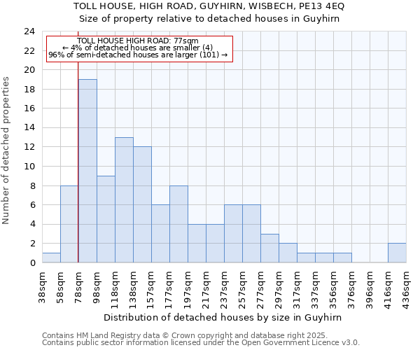 TOLL HOUSE, HIGH ROAD, GUYHIRN, WISBECH, PE13 4EQ: Size of property relative to detached houses in Guyhirn