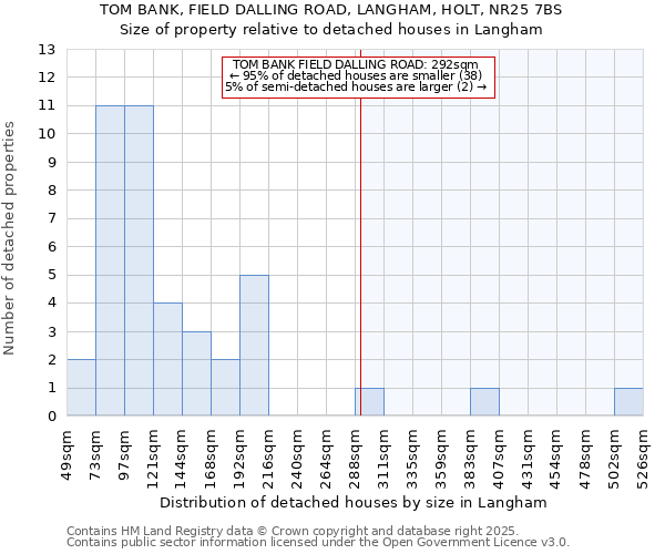 TOM BANK, FIELD DALLING ROAD, LANGHAM, HOLT, NR25 7BS: Size of property relative to detached houses in Langham