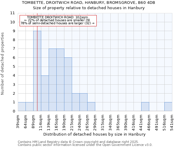 TOMBETTE, DROITWICH ROAD, HANBURY, BROMSGROVE, B60 4DB: Size of property relative to detached houses in Hanbury