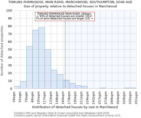 TOMLINS FARMHOUSE, MAIN ROAD, MARCHWOOD, SOUTHAMPTON, SO40 4UZ: Size of property relative to detached houses in Marchwood