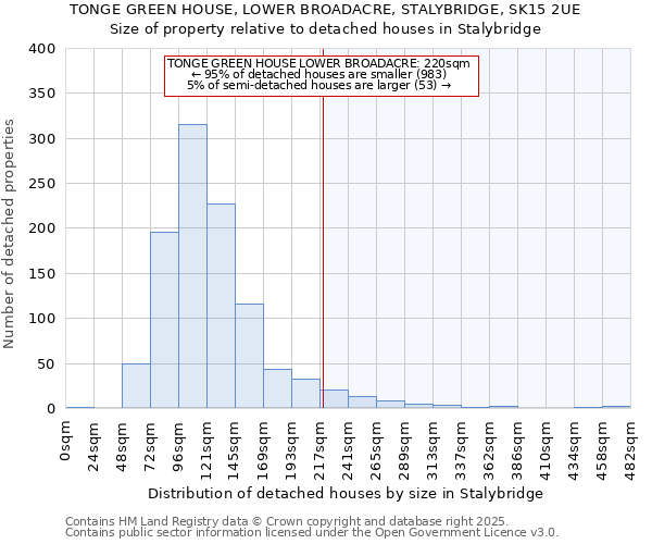 TONGE GREEN HOUSE, LOWER BROADACRE, STALYBRIDGE, SK15 2UE: Size of property relative to detached houses in Stalybridge