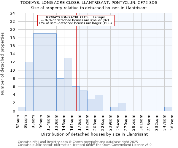 TOOKAYS, LONG ACRE CLOSE, LLANTRISANT, PONTYCLUN, CF72 8DS: Size of property relative to detached houses in Llantrisant