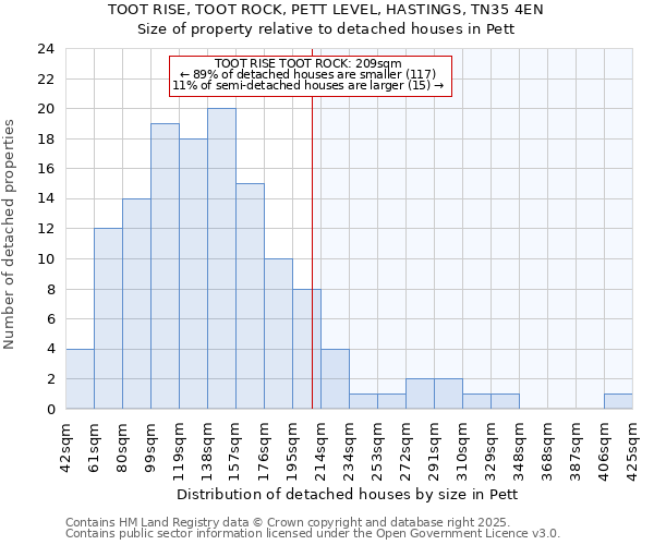 TOOT RISE, TOOT ROCK, PETT LEVEL, HASTINGS, TN35 4EN: Size of property relative to detached houses in Pett