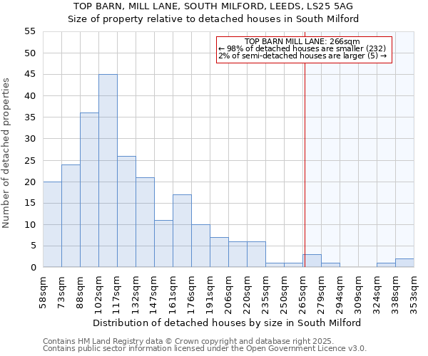 TOP BARN, MILL LANE, SOUTH MILFORD, LEEDS, LS25 5AG: Size of property relative to detached houses in South Milford