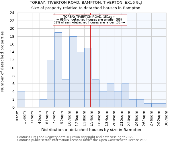 TORBAY, TIVERTON ROAD, BAMPTON, TIVERTON, EX16 9LJ: Size of property relative to detached houses in Bampton