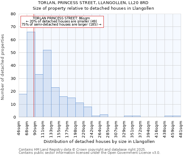 TORLAN, PRINCESS STREET, LLANGOLLEN, LL20 8RD: Size of property relative to detached houses in Llangollen