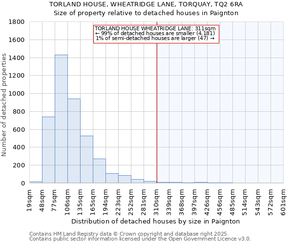 TORLAND HOUSE, WHEATRIDGE LANE, TORQUAY, TQ2 6RA: Size of property relative to detached houses in Paignton