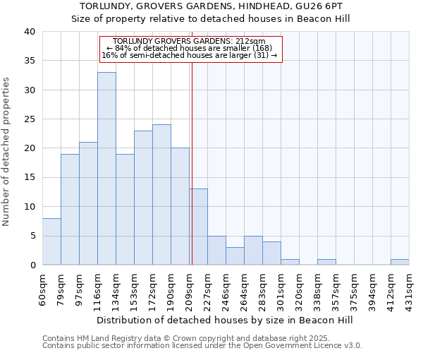 TORLUNDY, GROVERS GARDENS, HINDHEAD, GU26 6PT: Size of property relative to detached houses in Beacon Hill